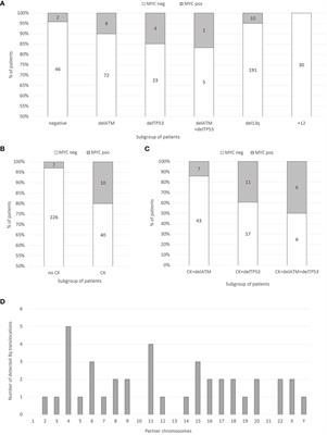 Duplication of 8q24 in Chronic Lymphocytic Leukemia: Cytogenetic and Molecular Biologic Analysis of MYC Aberrations